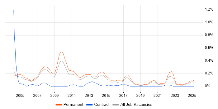 Job vacancy trend for IT Graduate in Manchester