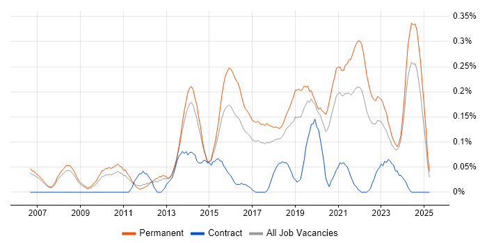 Job vacancy trend for IT Infrastructure Engineer in Manchester Job vacancy trend for IT Infrastructure Engineer in Manchester