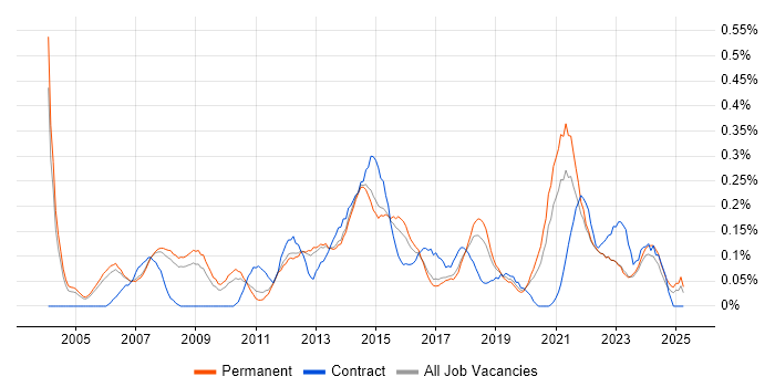 Job vacancy trend for IT Infrastructure Manager in Manchester