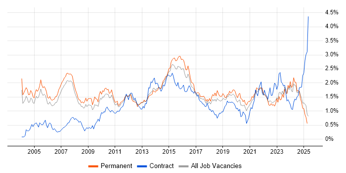 Job vacancy trend for IT Manager in Manchester