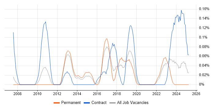 Job vacancy trend for IT Operations Analyst in Manchester Job vacancy trend for IT Operations Analyst in Manchester