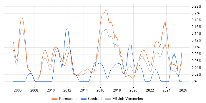 IT Operations Manager job vacancy trend in Manchester