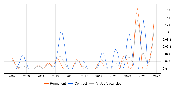 IT Procurement Manager job vacancy trend in Manchester