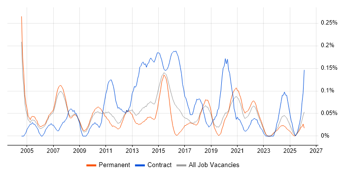 IT Programme Manager job vacancy trend in Manchester