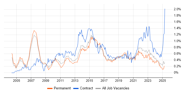 Job vacancy trend for IT Project Manager in Manchester Job vacancy trend for IT Project Manager in Manchester