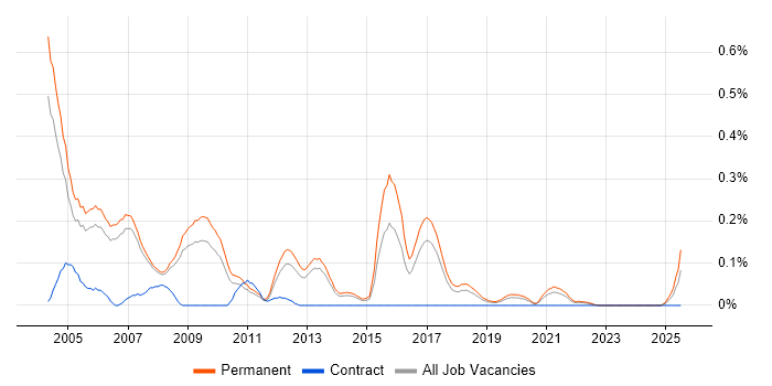 Job vacancy trend for IT Recruitment Consultant in Manchester Job vacancy trend for IT Recruitment Consultant in Manchester