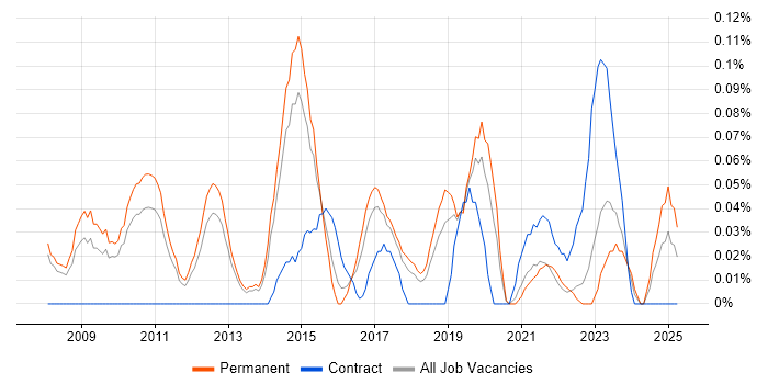 Job vacancy trend for IT Relationships Manager in Manchester Job vacancy trend for IT Relationships Manager in Manchester