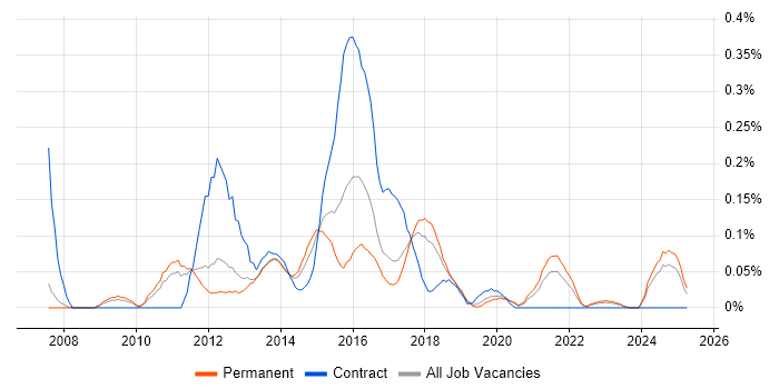 Job vacancy trend for IT Risk Manager in Manchester