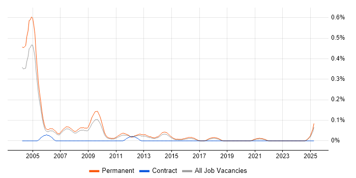 Job vacancy trend for IT Sales Executive in Manchester Job vacancy trend for IT Sales Executive in Manchester