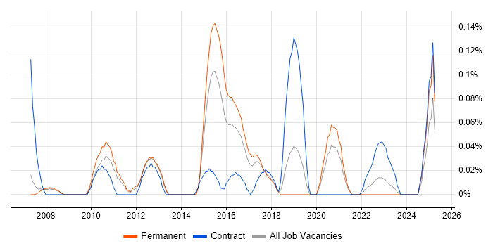 Job vacancy trend for IT Security Architect in Manchester Job vacancy trend for IT Security Architect in Manchester
