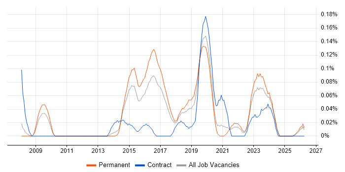 IT Security Engineer job vacancy trend in Manchester