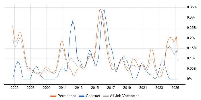 Job vacancy trend for IT Security Manager in Manchester