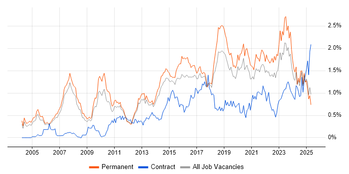 Job vacancy trend for IT Strategy in Manchester Job vacancy trend for IT Strategy in Manchester