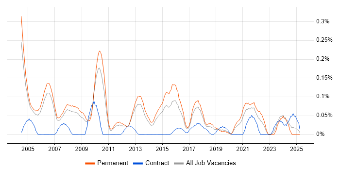 Job vacancy trend for IT Support Manager in Manchester Job vacancy trend for IT Support Manager in Manchester