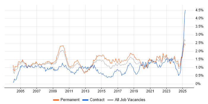 Job vacancy trend for IT Support in Manchester Job vacancy trend for IT Support in Manchester