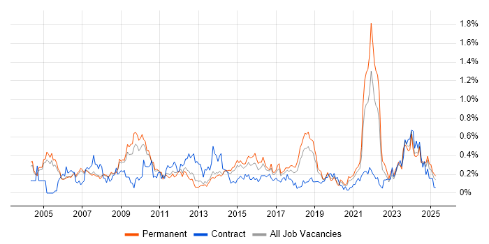 Job vacancy trend for IT Technician in Manchester Job vacancy trend for IT Technician in Manchester