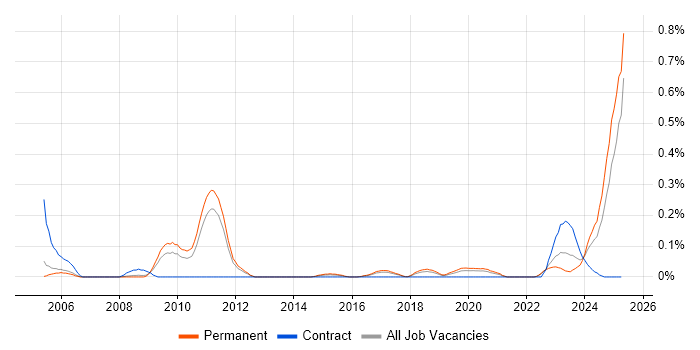 Job vacancy trend for ITGC in Manchester Job vacancy trend for ITGC in Manchester