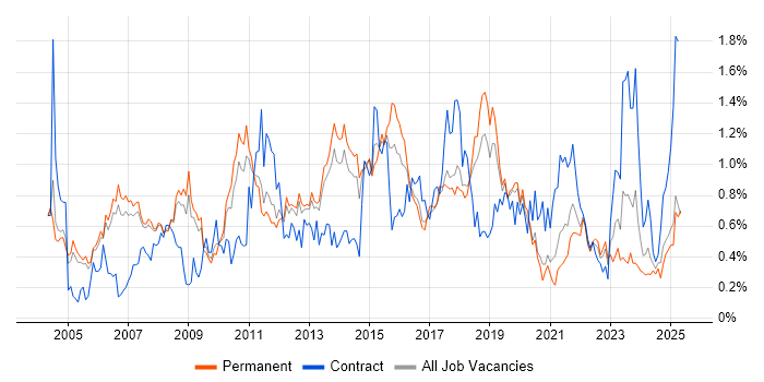 Job vacancy trend for ITIL Certification in Manchester Job vacancy trend for ITIL Certification in Manchester