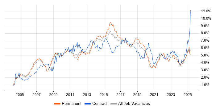 Job vacancy trend for ITIL in Manchester Job vacancy trend for ITIL in Manchester