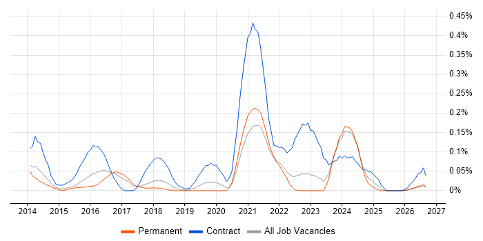 iTrent job vacancy trend in Manchester