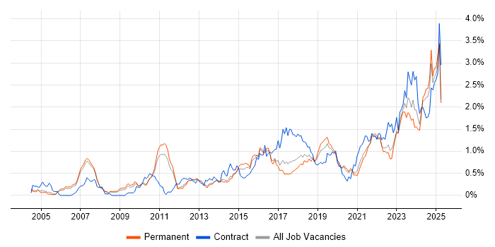 Job vacancy trend for ITSM in Manchester Job vacancy trend for ITSM in Manchester