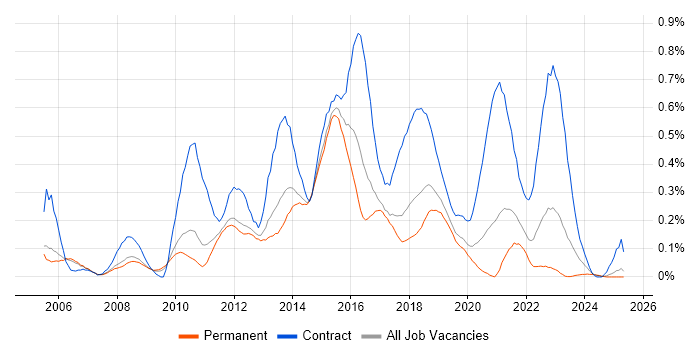 Job vacancy trend for Ivanti in Manchester Job vacancy trend for Ivanti in Manchester