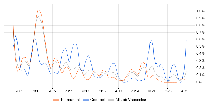 Job vacancy trend for IVR in Manchester Job vacancy trend for IVR in Manchester