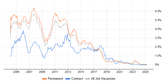 Job vacancy trend for J2EE in Manchester