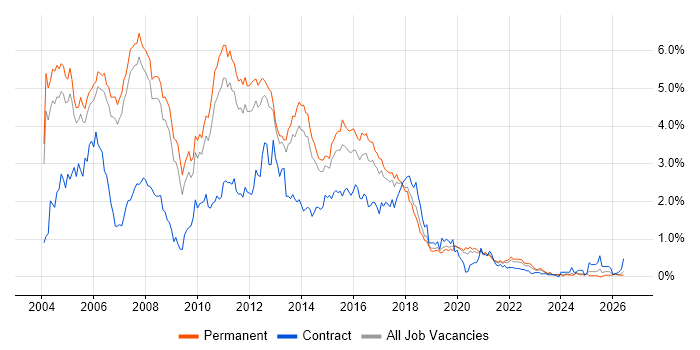 Jakarta EE job vacancy trend in Manchester