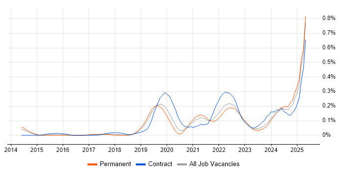Job vacancy trend for Jamf Pro in Manchester Job vacancy trend for Jamf Pro in Manchester
