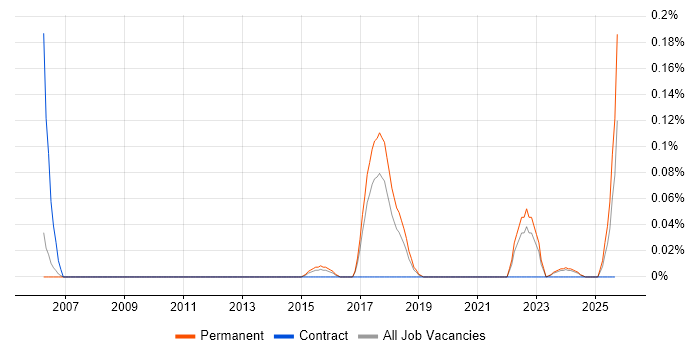 Japanese Language job vacancy trend in Manchester