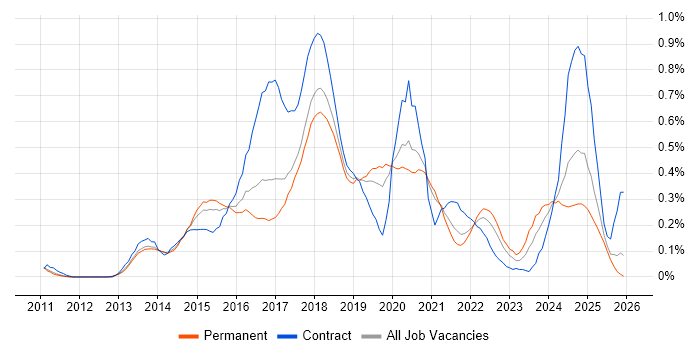 Jasmine job vacancy trend in Manchester