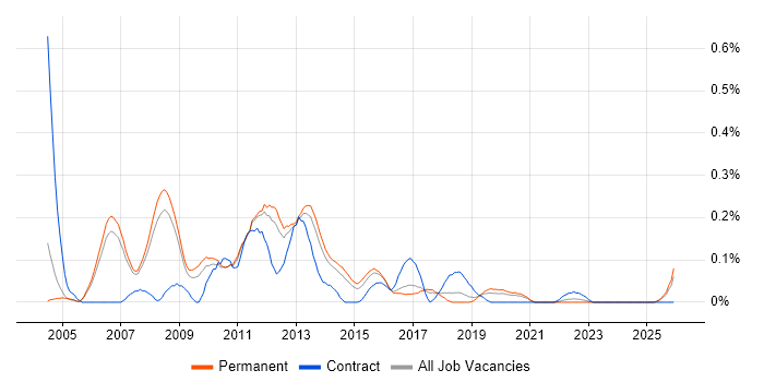 Java Applications Developer job vacancy trend in Manchester