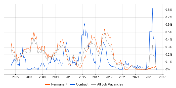 Java Architect job vacancy trend in Manchester