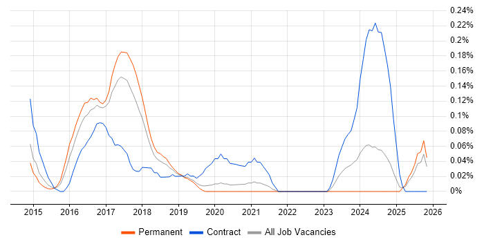 Java Automation Tester job vacancy trend in Manchester