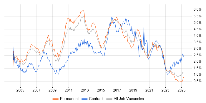 Job vacancy trend for Java Developer in Manchester Job vacancy trend for Java Developer in Manchester