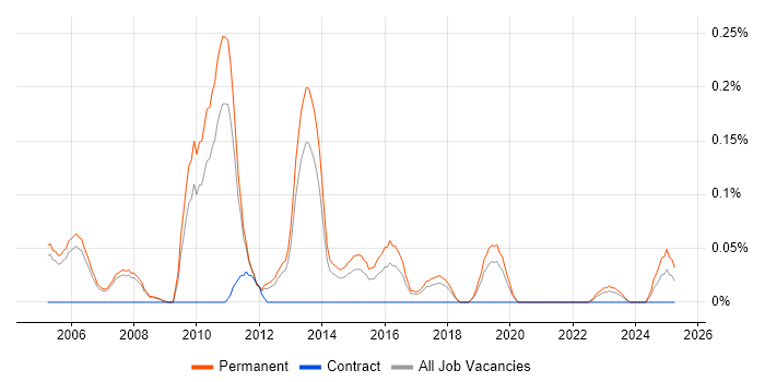 Job vacancy trend for Java Development Team Leader in Manchester
