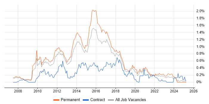Job vacancy trend for Java EE in Manchester Job vacancy trend for Java EE in Manchester