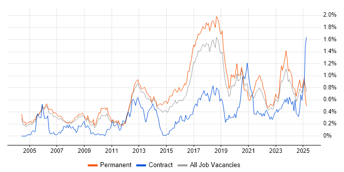 Job vacancy trend for Java Engineer in Manchester