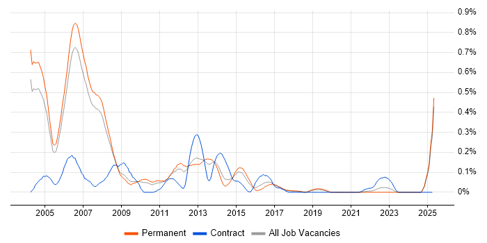 Job vacancy trend for Java Programmer in Manchester