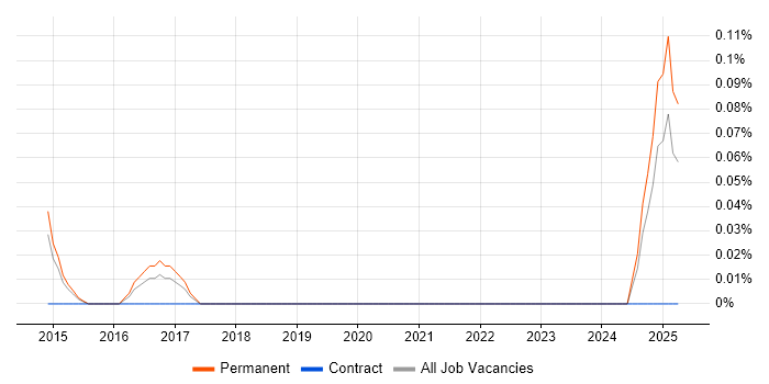 Job vacancy trend for Java Server Engineer in Manchester Job vacancy trend for Java Server Engineer in Manchester