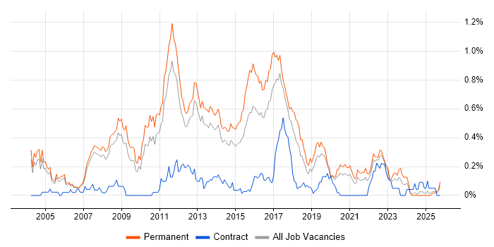 Java Software Developer job vacancy trend in Manchester