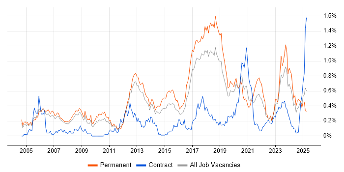Job vacancy trend for Java Software Engineer in Manchester