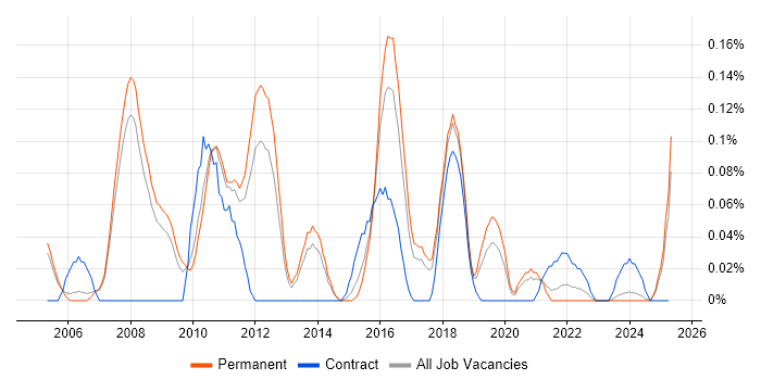 Job vacancy trend for Java Solutions Architect in Manchester