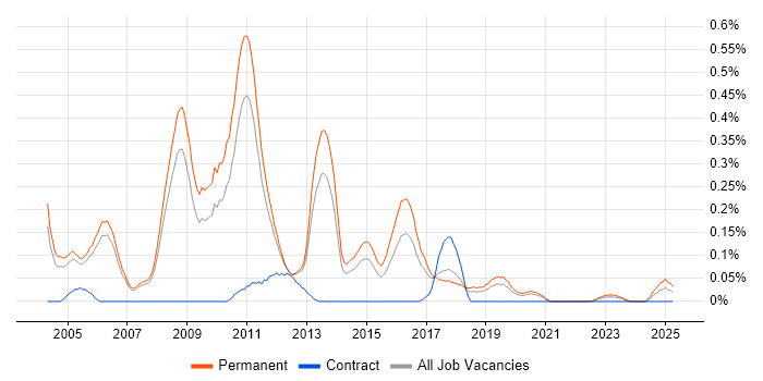 Job vacancy trend for Java Team Leader in Manchester