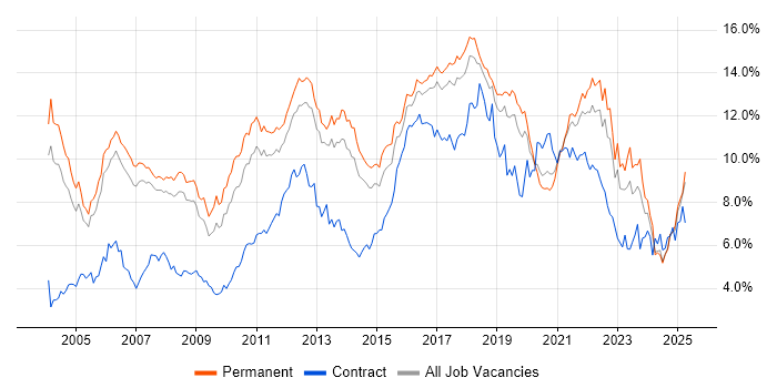 Job vacancy trend for Java in Manchester