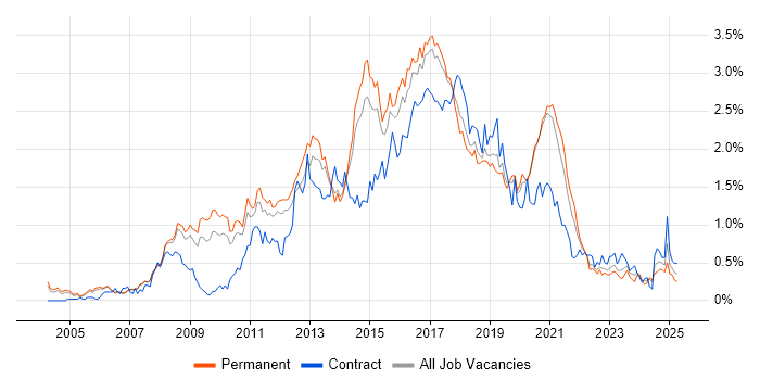 Job vacancy trend for JavaScript Developer in Manchester