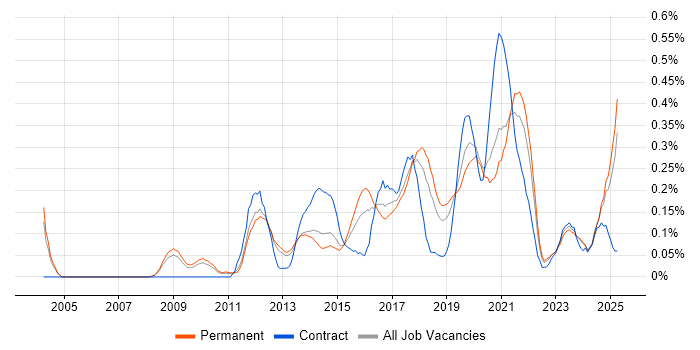 Job vacancy trend for JavaScript Engineer in Manchester