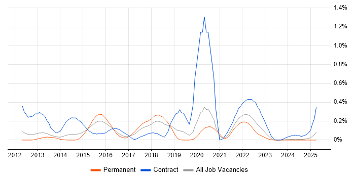 Job vacancy trend for JAX-RS in Manchester Job vacancy trend for JAX-RS in Manchester