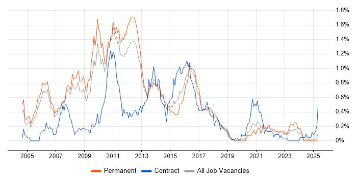 Job vacancy trend for JBoss in Manchester Job vacancy trend for JBoss in Manchester